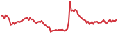 SYS 90-day performance