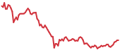 GNO 90-day performance