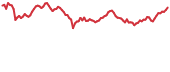 DENT 90-day performance