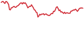 LOOKS 90-day performance