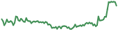 AVINOC 90-day performance