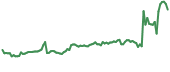 XWC 90-day performance