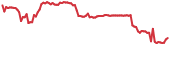 DIVI 90-day performance