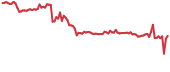 ADS 90-day performance