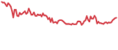 DBC 90-day performance