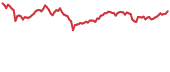 KEY 90-day performance