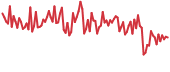 POLY 90-day performance