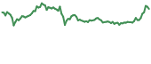 LOOM 90-day performance