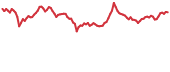 HOT 90-day performance