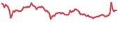 ONG 90-day performance