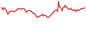 IDEX 90-day performance