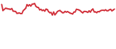 ARRR 90-day performance