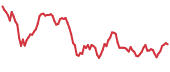 PROM 90-day performance