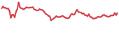 UOS 90-day performance