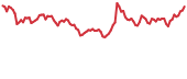 DATA 90-day performance