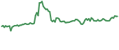 STMX 90-day performance