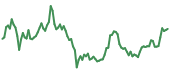 AVAX 90-day performance