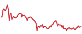 YFI 90-day performance