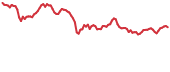 LINA 90-day performance