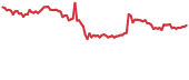 SURE 90-day performance