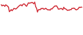 FLOW 90-day performance