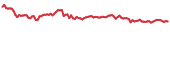 ASD 90-day performance