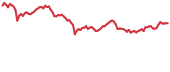 C98 90-day performance