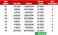 This TSLA short trade is on a nine win hot streak