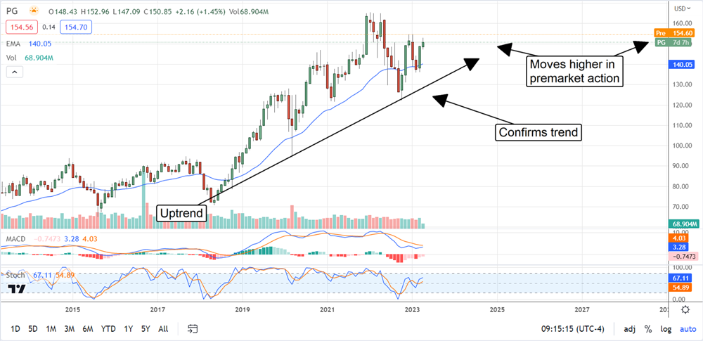 Proctor & Gamble Stock price chart 