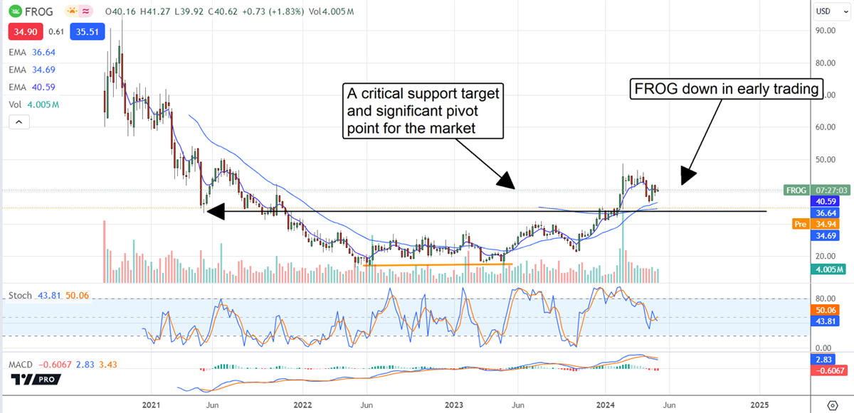 JFROG stock chart 