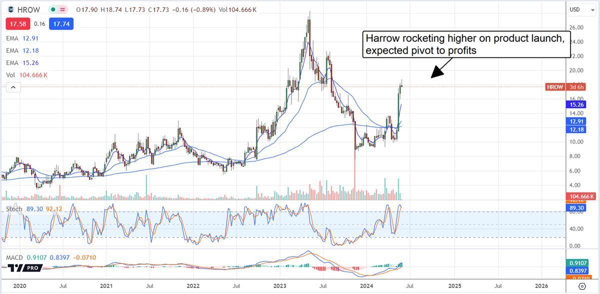 Harrow stock chart