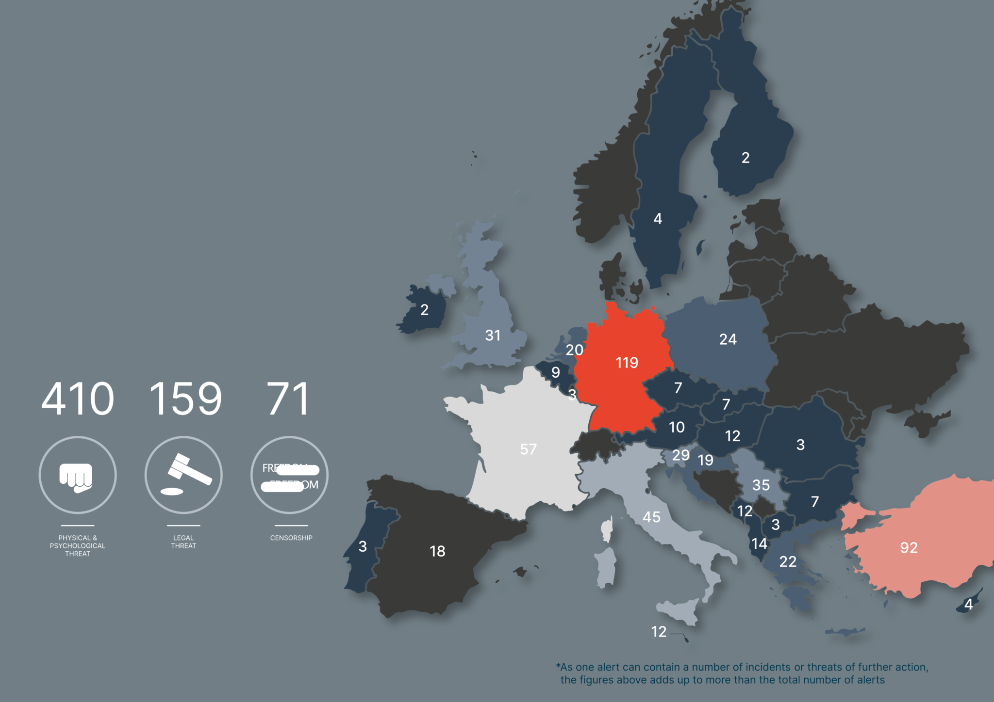 From January to December 2021, 626 alerts were documented on Mapping Media Freedom (MapMF), ranging from verbal attacks to legal incidents. These alerts affected 1,063 individuals or media entities in 30 countries. The violations include the murders of three journalists: investigative journalist Peter R. de Vries in the Netherlands, veteran crime reporter Giorgos Karaivaz in Greece, and local radio presenter Hazım Özsu in Turkey.