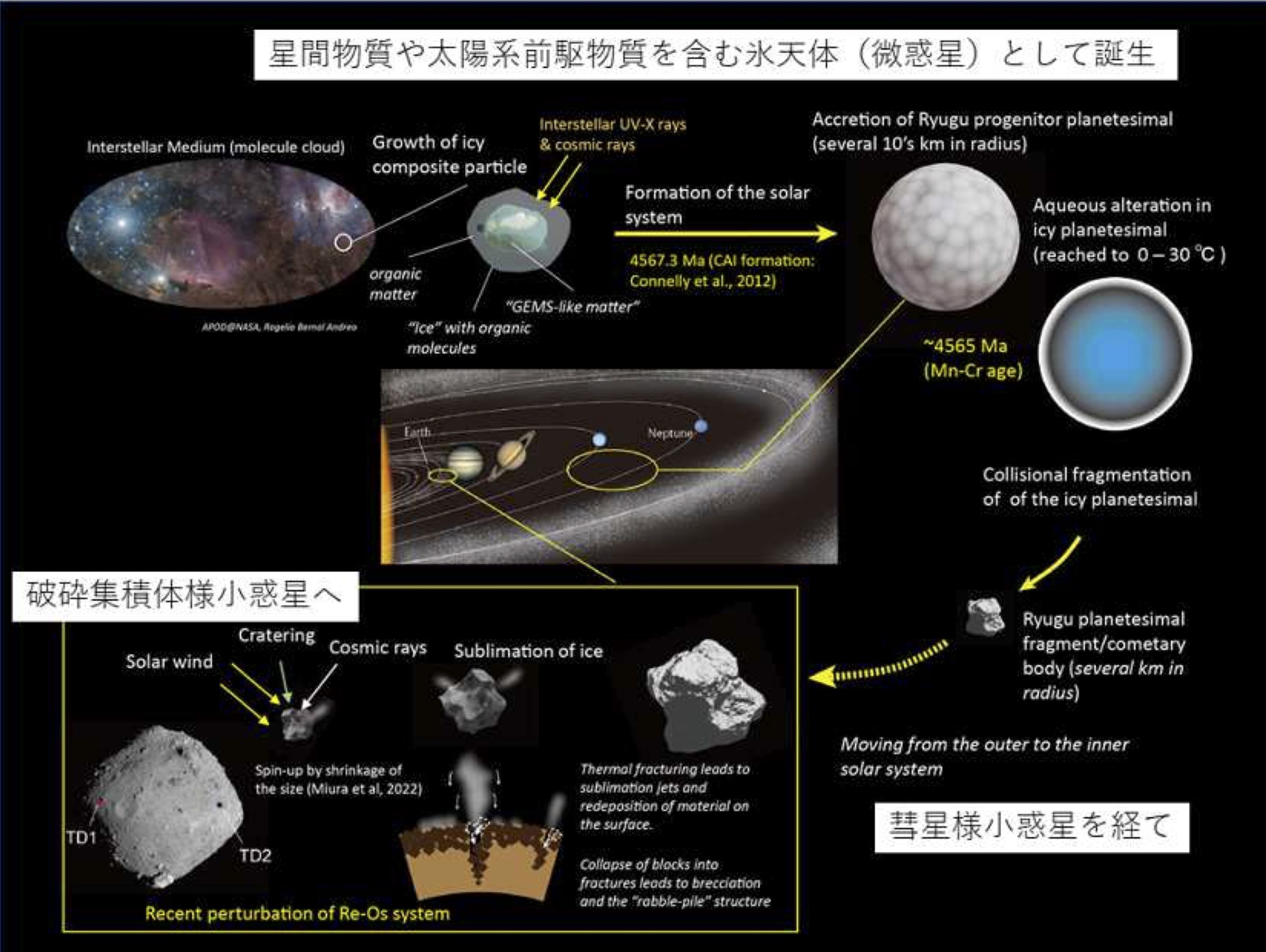 小惑星リュウグウの起源と進化－ 地球化学総合解析による太陽系物質進化の描像