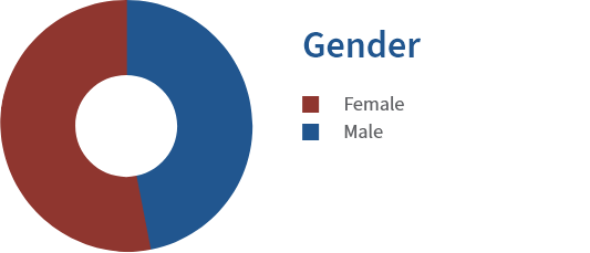 Donut chart showing typical ratios of student gender.