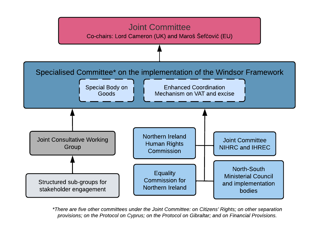 Governance structure for the Withdrawal Agreement