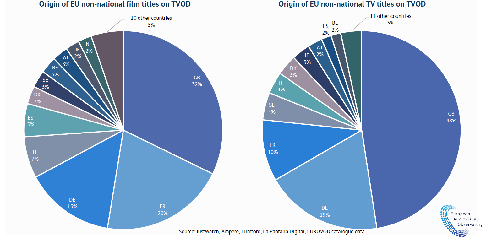 Die meisten europäischen Inhalte auf VoD sind nicht national -  und kommen besonders oft aus dem Vereinigten Königreich