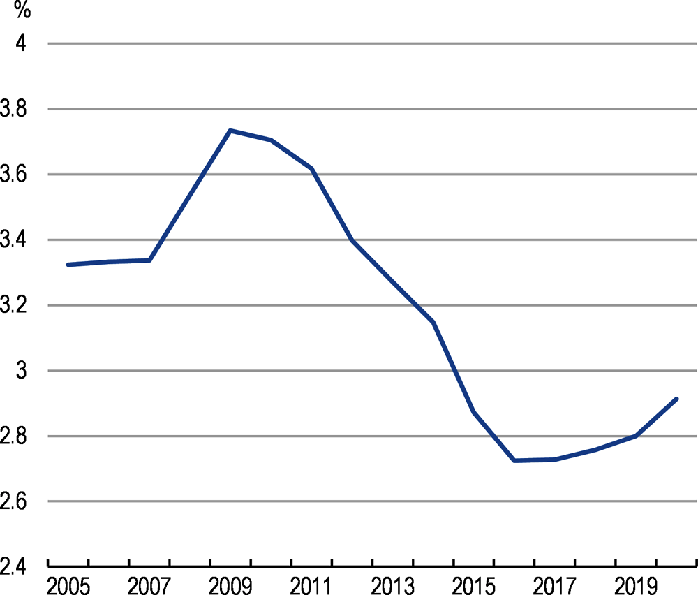 Figure 2. Spending on innovation weakened during the 2010s 