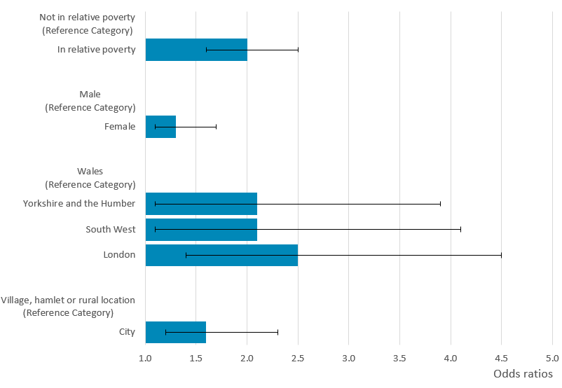 Relative poverty, gender, region and area type independently influence children’s loneliness.