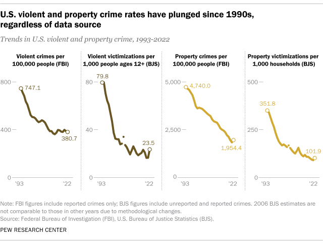 Line charts showing that U.S. violent and property crime rates have plunged since 1990s, regardless of data source.