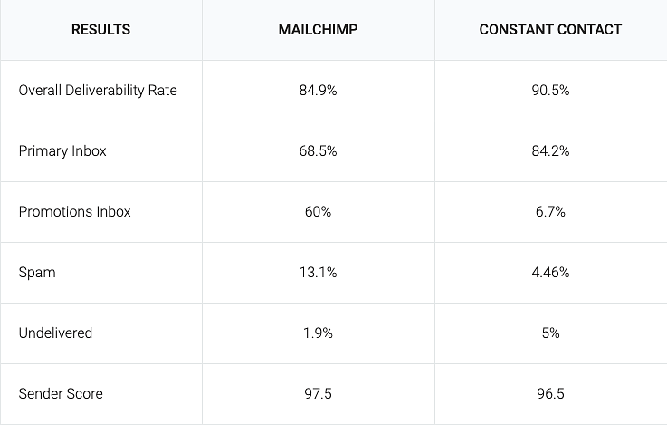 Mailchimp vs Constant Contact email deliverability