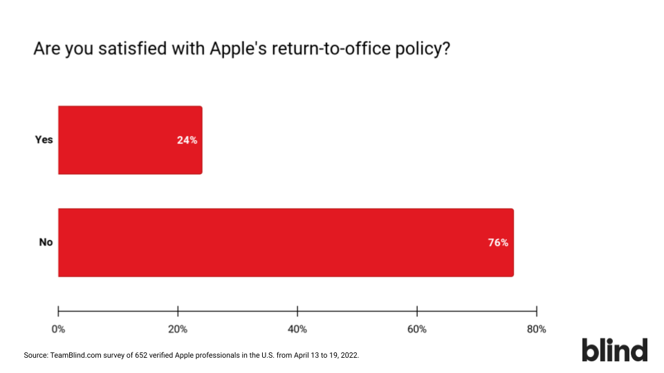 76% of Apple employees are dissatisfied with the company's return-to-office plans, according to a survey by Blind.