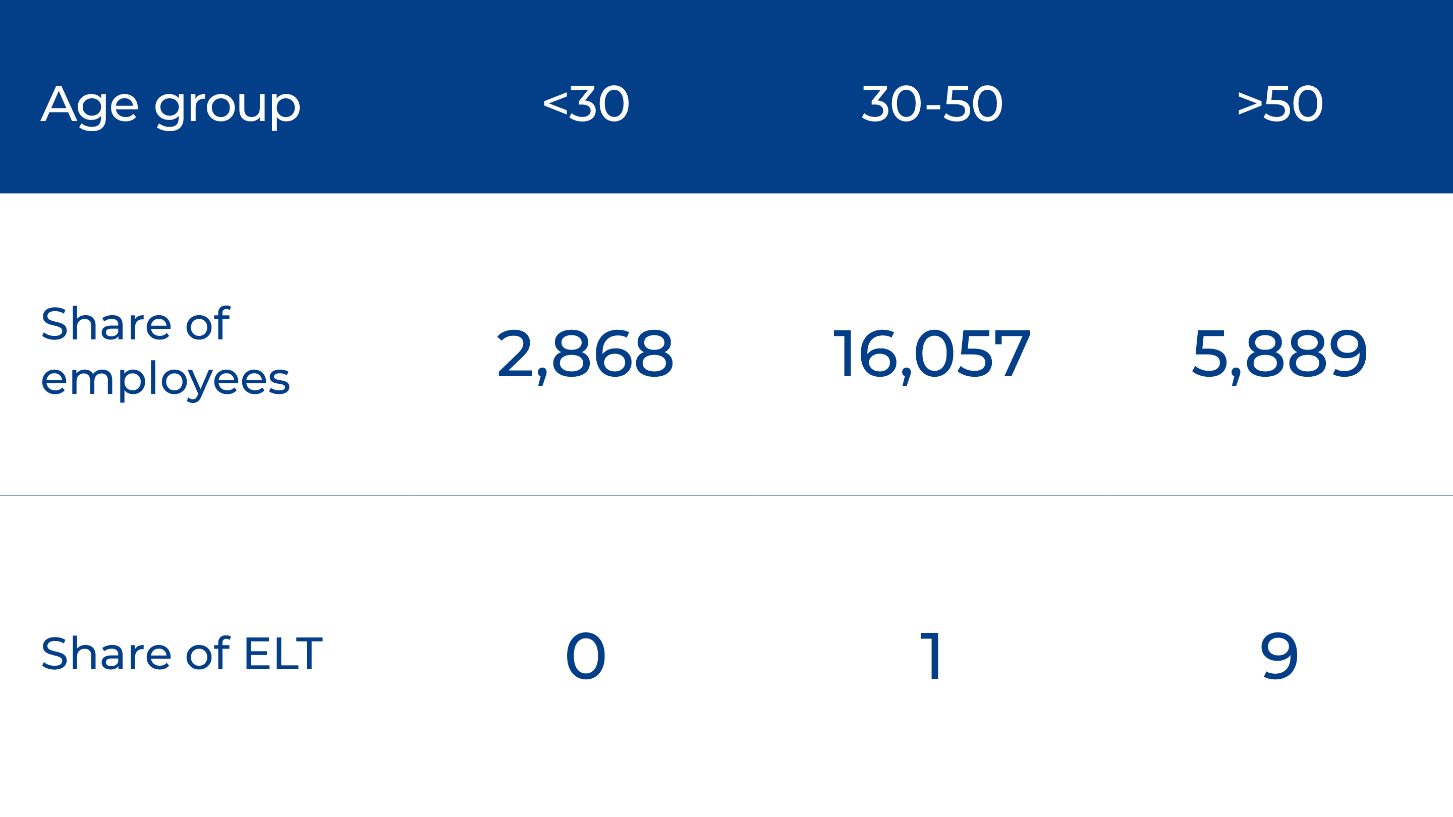 Distribuição de funcionários por faixa etária