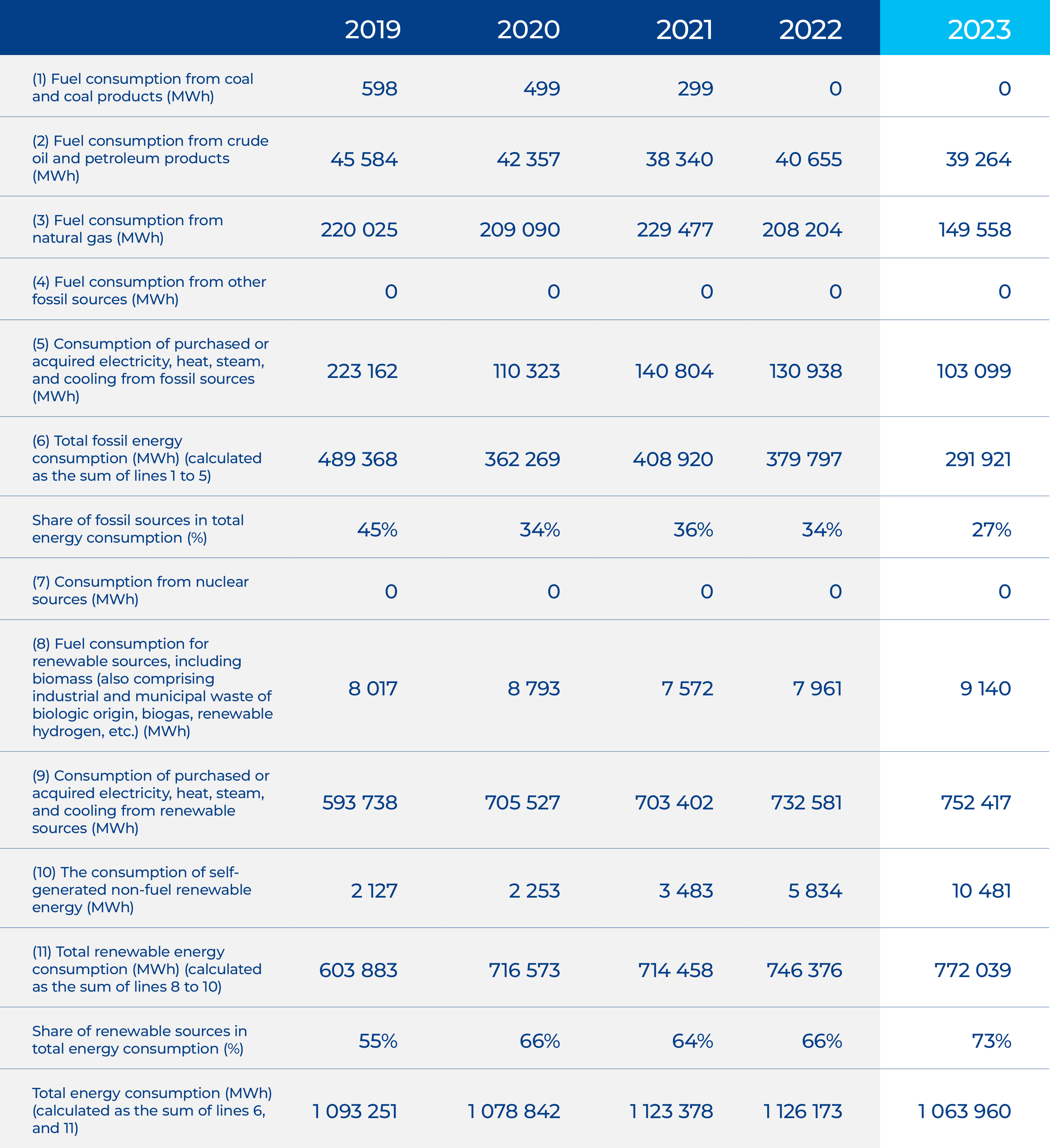 Energy consumption and mix