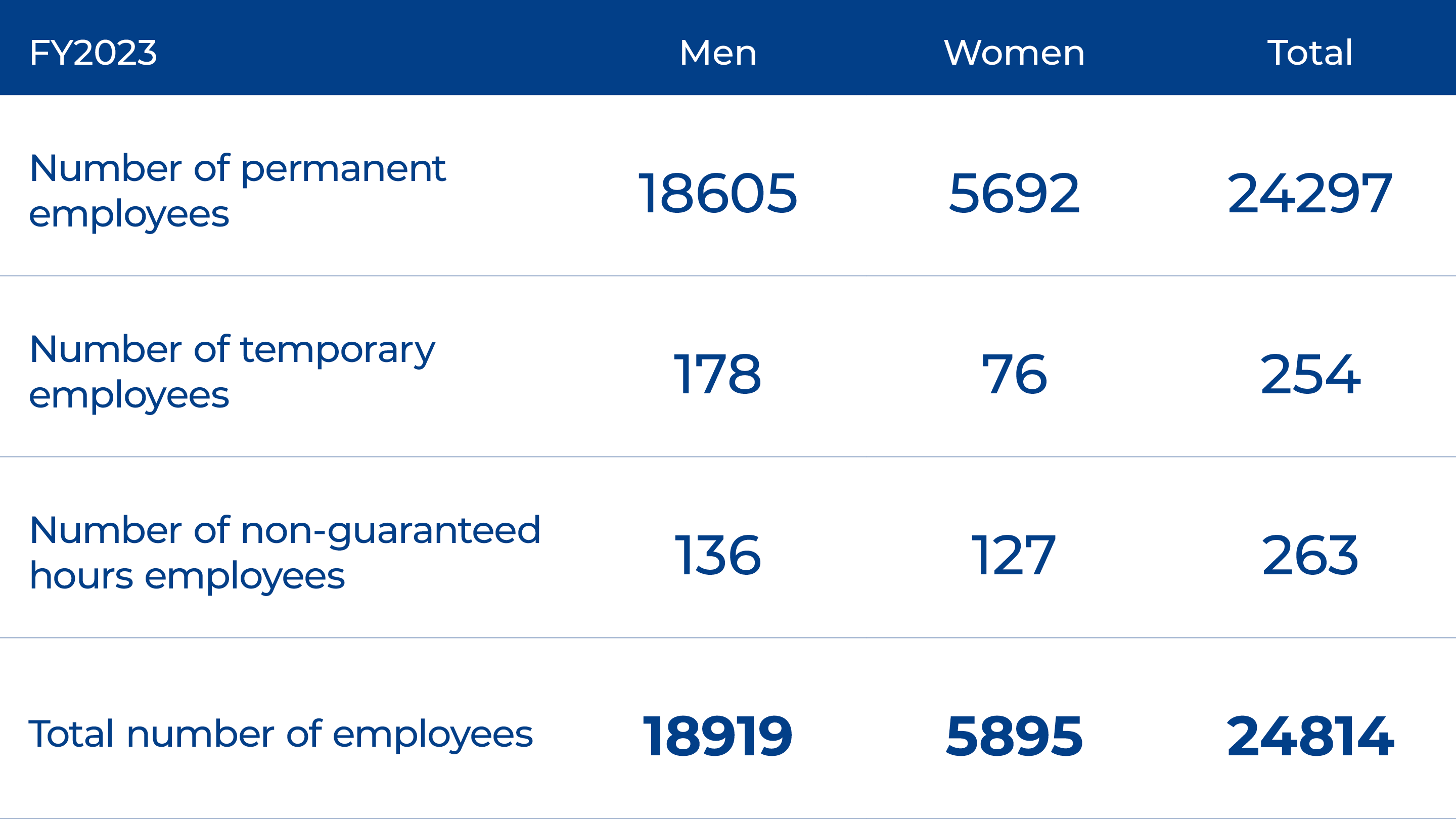 Number of employees by contract type