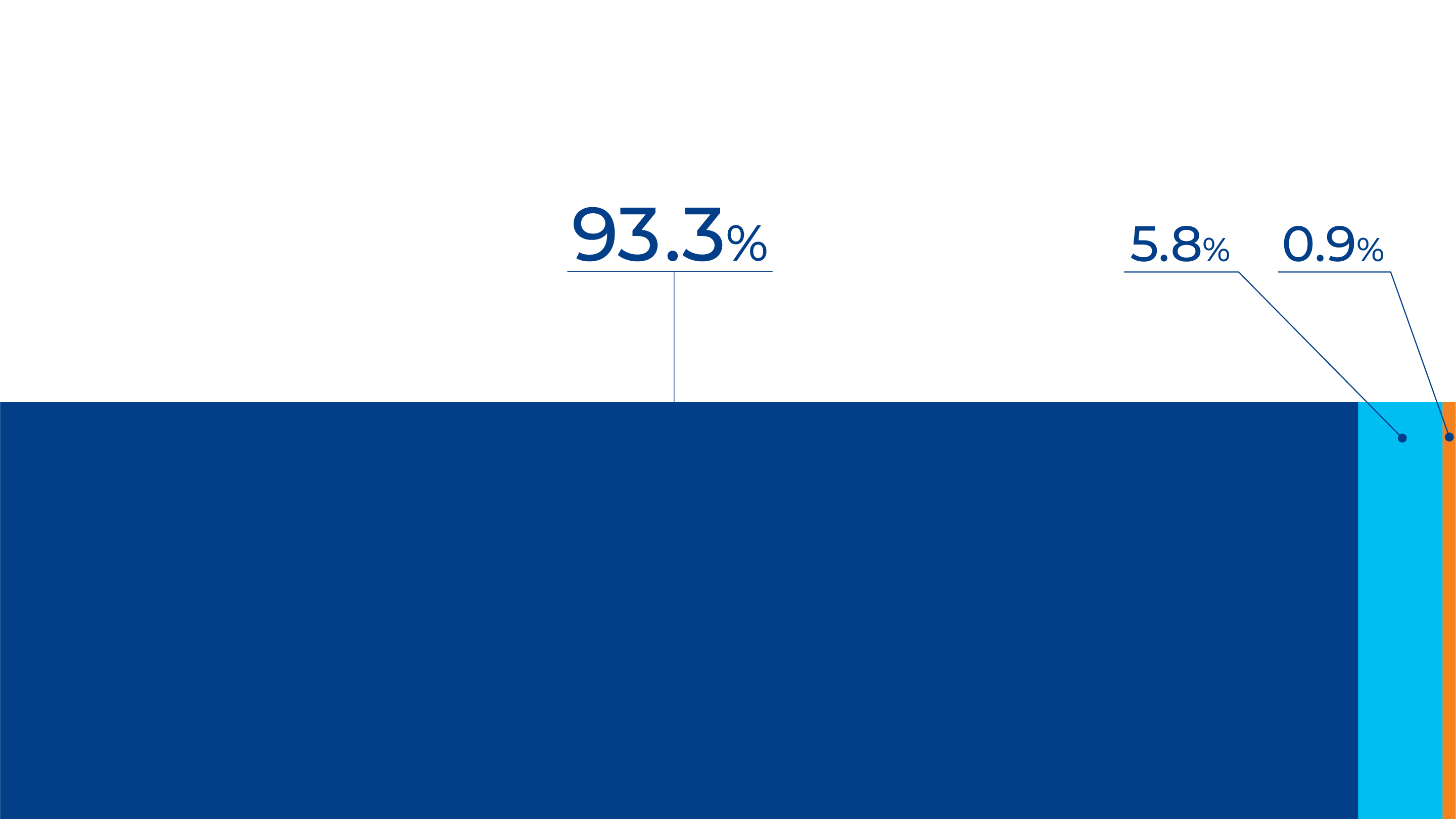 Gerenciamento do desperdício operacional