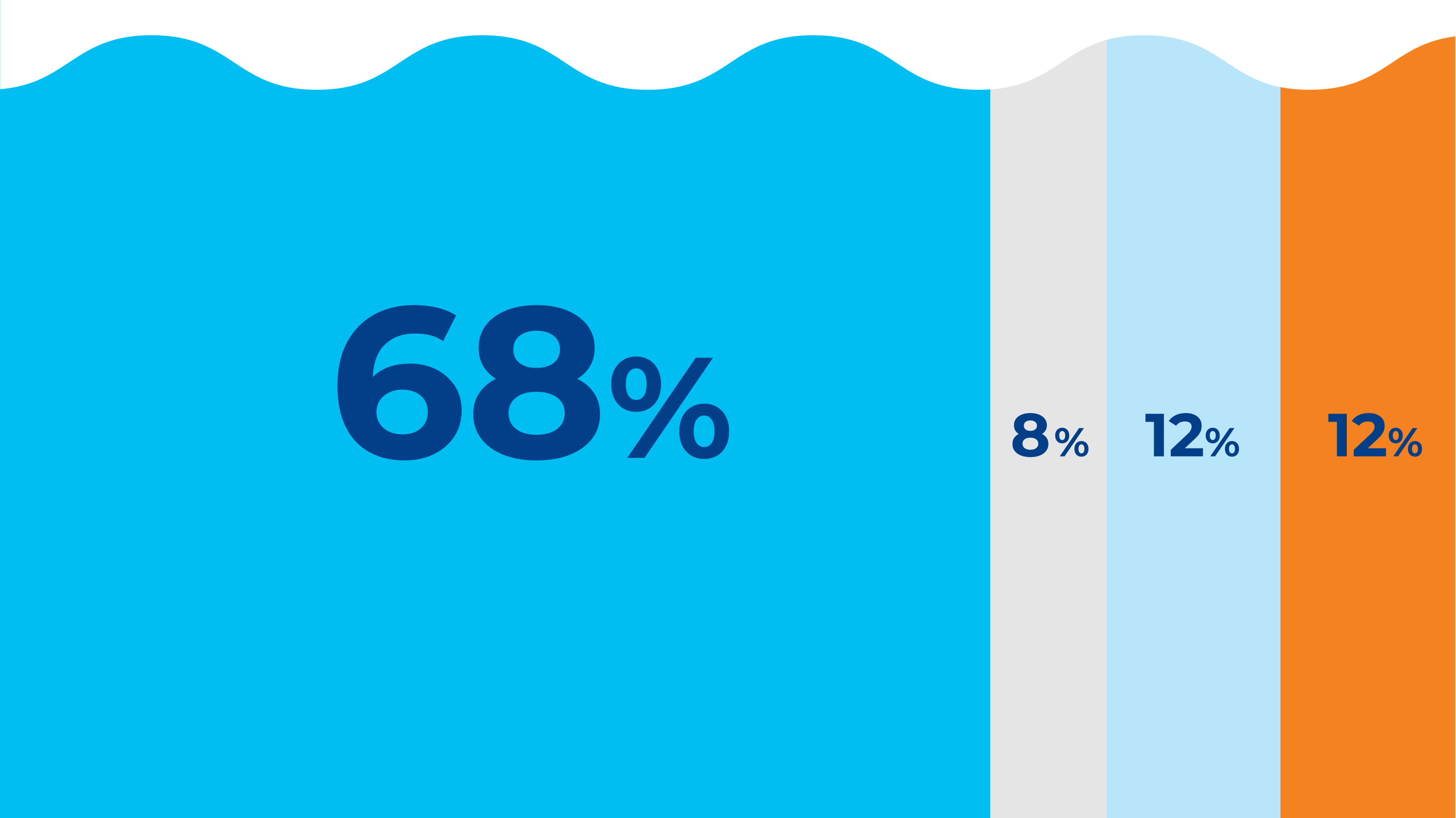 Proporción de la extracción de agua por función