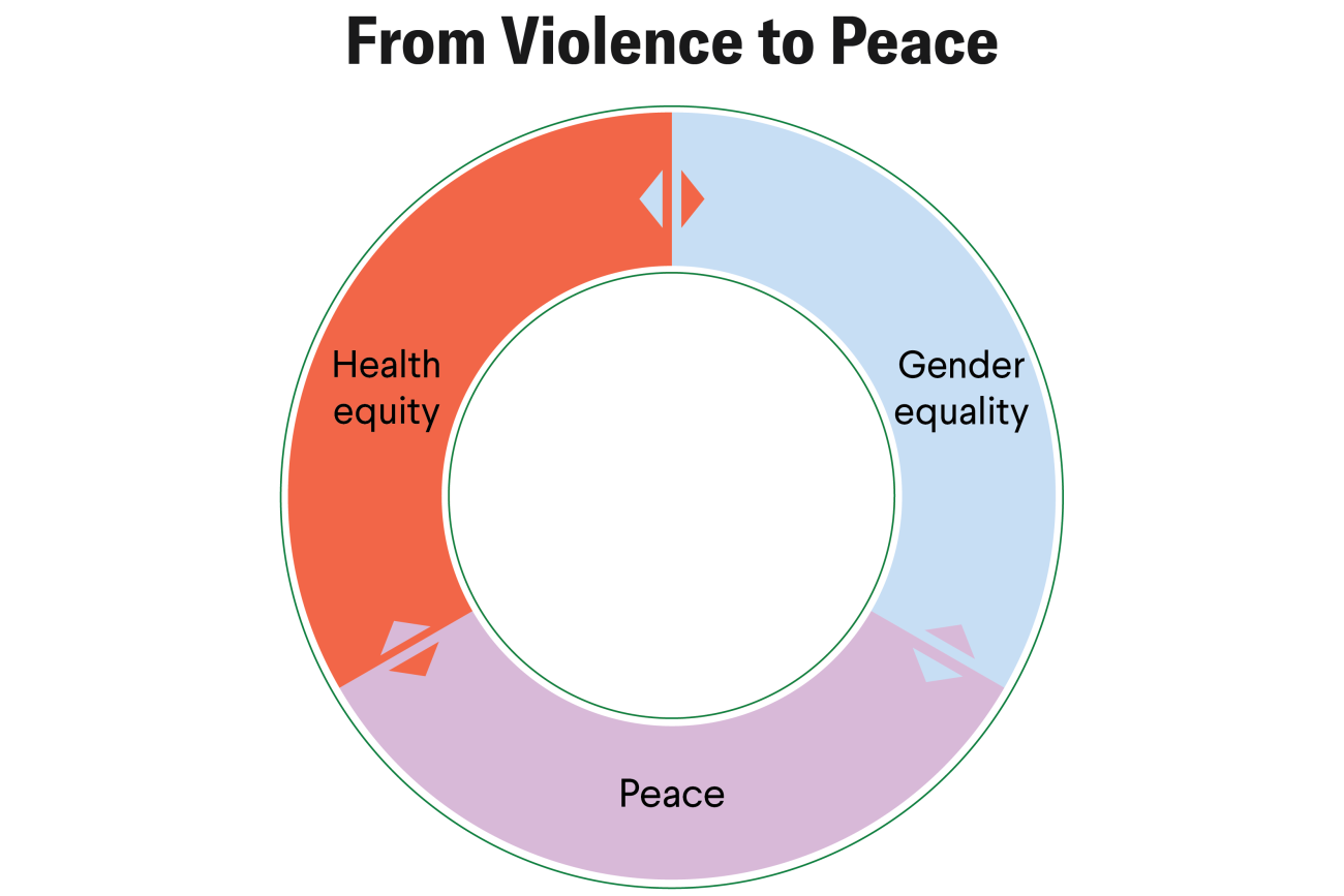 Data visualization that shows the flow of violence to peace. 