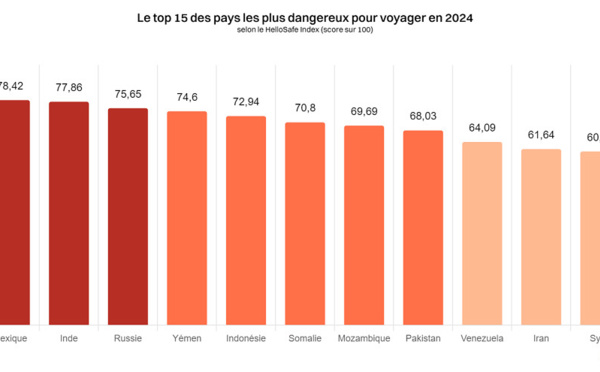 Quels sont les pays les moins sûrs ? - ©HelloSafe