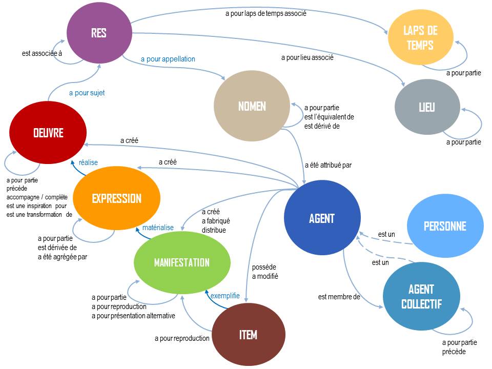 Schéma complet IFLA-LRM
