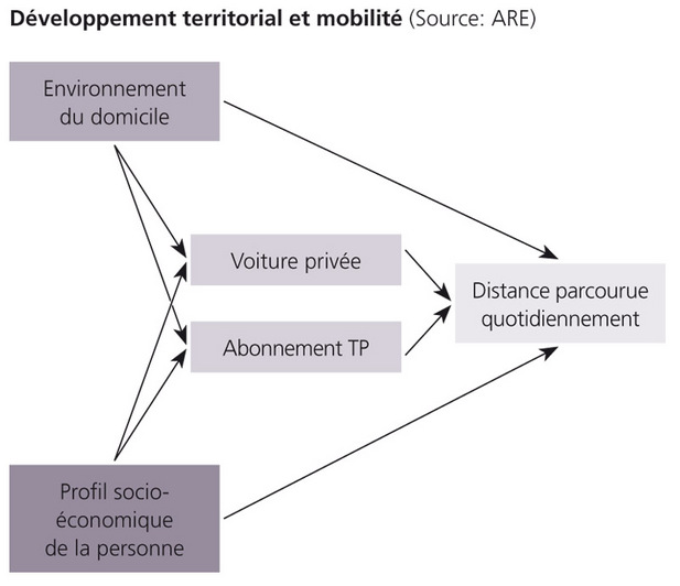 Développement territorial et mobilité